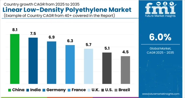 Linear Low Density Polyethylene Market   CAGR Analysis By Country